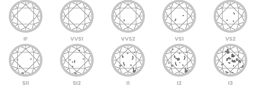 Schematic of a diamond's clarity
